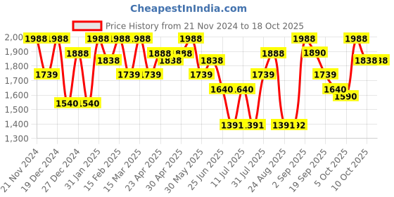 myntra.com SHOWOFF Ethnic Motif Embroidered Straight Kurta showoff Price History Graph from 21 Nov 2024 to 18 Oct 2025