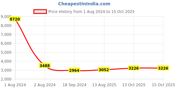 myntra.com SHOWOFF Ethnic Motif Printed Beads & Stones Work Anarkali Kurta showoff Price History Graph from 1 Aug 2024 to 15 Oct 2025