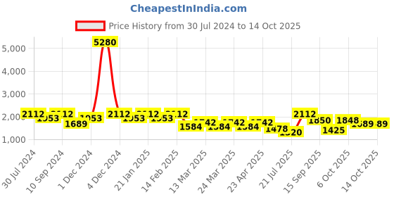 myntra.com SHOWOFF Ethnic Motif Printed Gotta Patti Straight Kurta With Palazzos showoff Price History Graph from 30 Jul 2024 to 14 Oct 2025