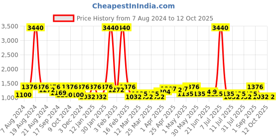 myntra.com SHOWOFF Ethnic Motif Printed Mandarin Collar Nehru Jackets showoff Price History Graph from 7 Aug 2024 to 11 Oct 2025