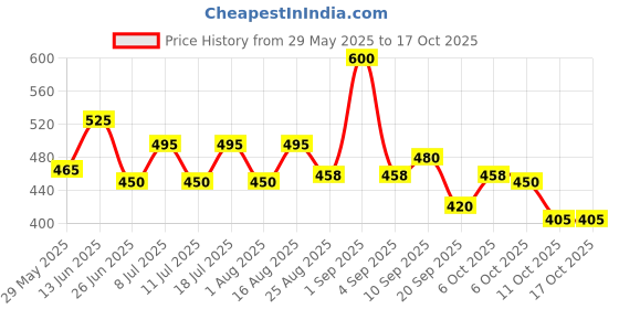 myntra.com SHOWOFF Ethnic Motif Yoke Design Sequined Straight Kurta showoff Price History Graph from 29 May 2025 to 16 Oct 2025