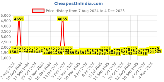 myntra.com SHOWOFF Ethnic Motifs Embellished Anarkali Kurti showoff Price History Graph from 7 Aug 2024 to 4 Dec 2025