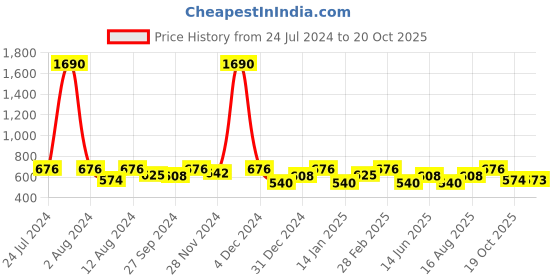 myntra.com SHOWOFF Ethnic Motifs Embellished Kurta showoff Price History Graph from 24 Jul 2024 to 20 Oct 2025