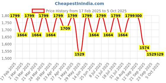 myntra.com SHOWOFF Ethnic Motifs Embordered Top & Trouser With Shrug showoff Price History Graph from 17 Feb 2025 to 4 Oct 2025