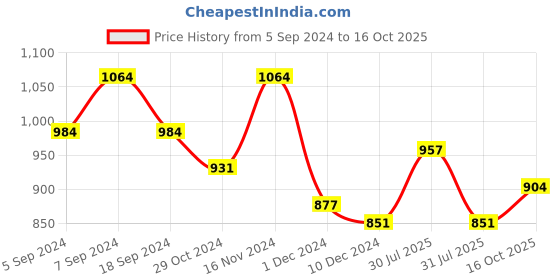 myntra.com SHOWOFF Ethnic Motifs Embroidered Kurta showoff Price History Graph from 5 Sep 2024 to 16 Oct 2025