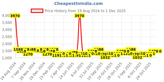 myntra.com SHOWOFF Ethnic Motifs Embroidered Mirror Work Cotton A-Line Kurta showoff Price History Graph from 19 Aug 2024 to 1 Dec 2025