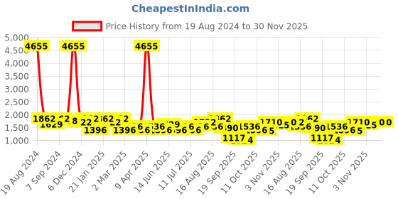 myntra.com SHOWOFF Ethnic Motifs Embroidered Mirror Work Kurta showoff Price History Graph from 19 Aug 2024 to 30 Nov 2025