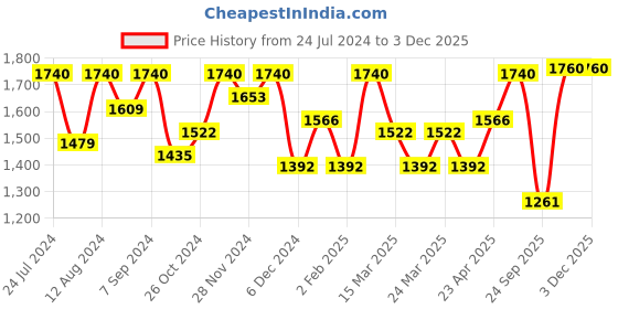 myntra.com SHOWOFF Ethnic Motifs Embroidered Regular Sequinned Kurta With Trousers showoff Price History Graph from 24 Jul 2024 to 1 Dec 2025