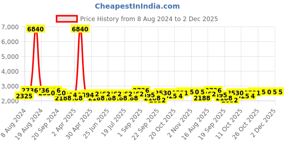 myntra.com SHOWOFF Ethnic Motifs Embroidered Sequinned Georgette Kurta showoff Price History Graph from 8 Aug 2024 to 2 Dec 2025