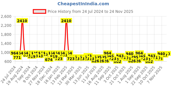myntra.com SHOWOFF Ethnic Motifs Embroidered V-Neck Thread Work Kurti showoff Price History Graph from 24 Jul 2024 to 24 Nov 2025