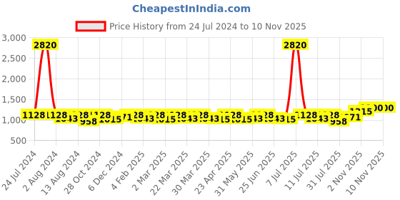 myntra.com SHOWOFF Ethnic Motifs Print Cotton Round Neck Roll-Up Sleeves Fit & Flare Midi Dress showoff Price History Graph from 24 Jul 2024 to 6 Nov 2025