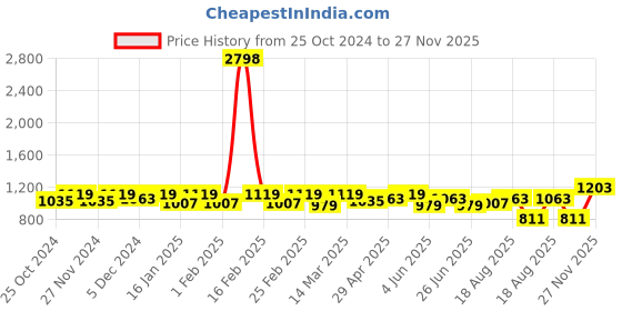 myntra.com SHOWOFF Ethnic Motifs Print Puff Sleeve Chiffon Fit & Flare Mini Dress showoff Price History Graph from 25 Oct 2024 to 27 Nov 2025