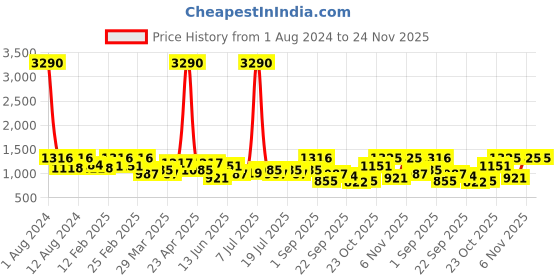 myntra.com SHOWOFF Ethnic Motifs Printed A-Line Dress showoff Price History Graph from 1 Aug 2024 to 24 Nov 2025