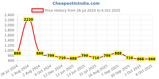 myntra.com SHOWOFF Ethnic Motifs Printed A-Line Kurta showoff Price History Graph from 26 Jul 2024 to 5 Oct 2025