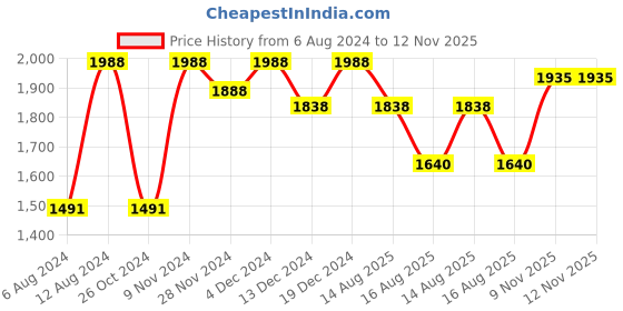 myntra.com SHOWOFF Ethnic Motifs Printed A-Line Sequined Beads and Stones Kurta with Dhoti Pants showoff Price History Graph from 6 Aug 2024 to 12 Nov 2025