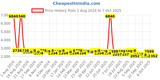 myntra.com SHOWOFF Ethnic Motifs Printed A-Line Tiering Maxi Ethnic Dress showoff Price History Graph from 1 Aug 2024 to 7 Oct 2025
