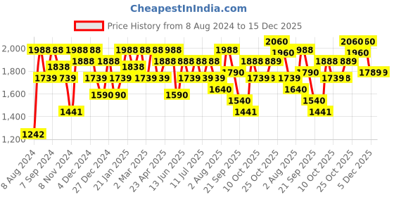myntra.com SHOWOFF Ethnic Motifs Printed Anarkali Cotton Kurta showoff Price History Graph from 8 Aug 2024 to 15 Dec 2025