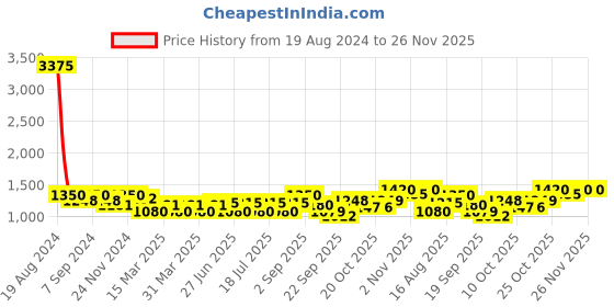 myntra.com SHOWOFF Ethnic Motifs Printed Anarkali Kurta showoff Price History Graph from 19 Aug 2024 to 24 Nov 2025