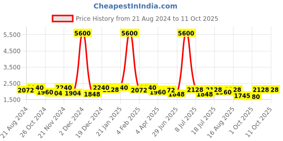 myntra.com SHOWOFF Ethnic Motifs Printed Beads and Stones Dupion Silk Kurta with Trousers showoff Price History Graph from 21 Aug 2024 to 10 Oct 2025
