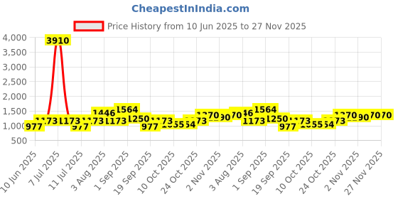 myntra.com SHOWOFF Ethnic Motifs Printed Beads & Stones Kurta with Trousers showoff Price History Graph from 10 Jun 2025 to 27 Nov 2025