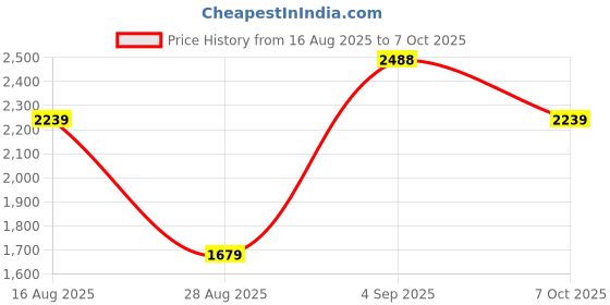 myntra.com SHOWOFF Ethnic Motifs Printed Beads and Stones Kurta with Trousers showoff Price History Graph from 16 Aug 2025 to 7 Oct 2025