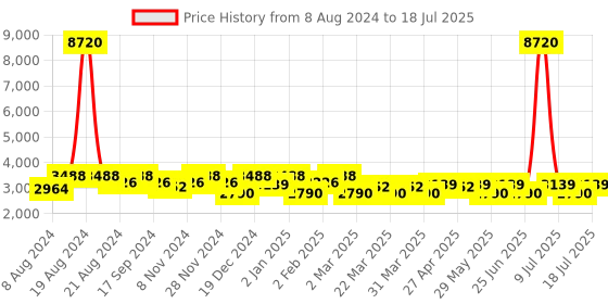 myntra.com SHOWOFF Ethnic Motifs Printed Beads and Stones Kurta with Trousers & With Dupatta showoff Price History Graph from 8 Aug 2024 to 18 Jul 2025