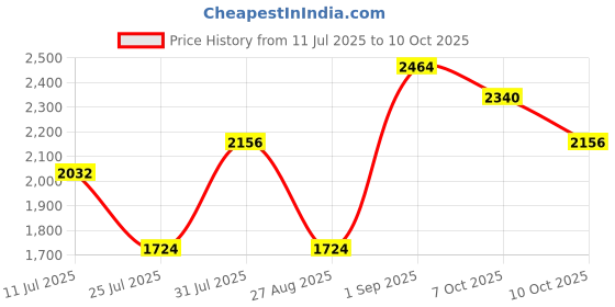 myntra.com SHOWOFF Ethnic Motifs Printed Beads & Stones Pleated A-Line Kurta with Trousers showoff Price History Graph from 11 Jul 2025 to 10 Oct 2025