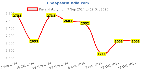 myntra.com SHOWOFF Ethnic Motifs Printed Beads & Stones Straight Kurta With Trousers & Dupatta showoff Price History Graph from 7 Sep 2024 to 17 Oct 2025