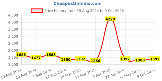 myntra.com SHOWOFF Ethnic Motifs Printed Block Print Kurta showoff Price History Graph from 19 Aug 2024 to 9 Oct 2025