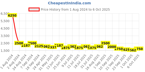 myntra.com SHOWOFF Ethnic Motifs Printed Chanderi Cotton Kurta with Trousers & Dupatta showoff Price History Graph from 1 Aug 2024 to 4 Oct 2025