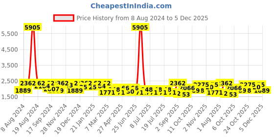 myntra.com SHOWOFF Ethnic Motifs Printed Cotton Kurta showoff Price History Graph from 8 Aug 2024 to 5 Dec 2025
