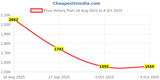 myntra.com SHOWOFF Ethnic Motifs Printed Empire Beads and Stones Kurta With Trousers & Dupatta showoff Price History Graph from 16 Aug 2025 to 4 Oct 2025