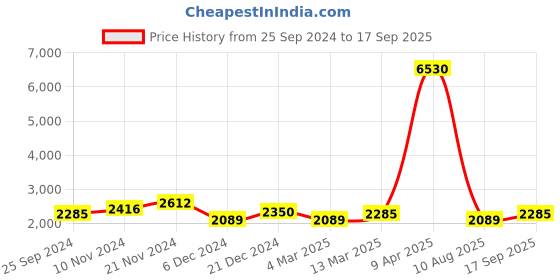 myntra.com SHOWOFF Ethnic Motifs Printed Fit & Flare Midi Dress showoff Price History Graph from 25 Sep 2024 to 17 Sep 2025