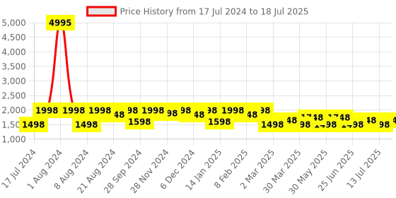 myntra.com SHOWOFF Ethnic Motifs Printed Foil A-Line Thread Work Kurta with Palazzos showoff Price History Graph from 17 Jul 2024 to 13 Jul 2025