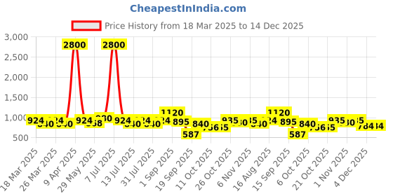 myntra.com SHOWOFF Ethnic Motifs Printed Gotta Patti Anarkali Cotton Kurta showoff Price History Graph from 18 Mar 2025 to 14 Dec 2025