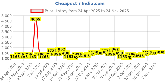 myntra.com SHOWOFF Ethnic Motifs Printed Gotta Patti Kurta with Palazzos showoff Price History Graph from 24 Apr 2025 to 24 Nov 2025