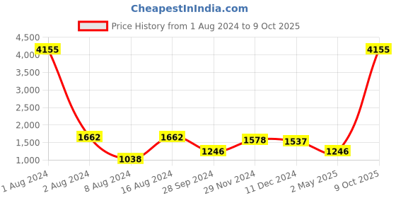 myntra.com SHOWOFF Ethnic Motifs Printed Gotta Patti Kurta With Trousers & Dupatta showoff Price History Graph from 1 Aug 2024 to 9 Oct 2025