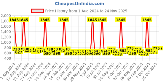 myntra.com SHOWOFF Ethnic Motifs Printed Kurta showoff Price History Graph from 1 Aug 2024 to 24 Nov 2025
