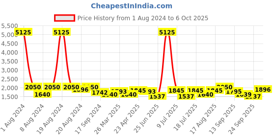 myntra.com SHOWOFF Ethnic Motifs Printed Kurta showoff Price History Graph from 1 Aug 2024 to 6 Oct 2025