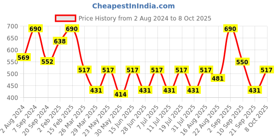 myntra.com SHOWOFF Ethnic Motifs Printed Kurta showoff Price History Graph from 2 Aug 2024 to 8 Oct 2025