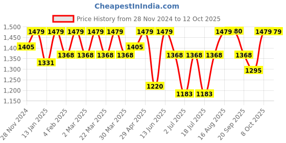 myntra.com SHOWOFF Ethnic Motifs Printed Kurta with Trouser showoff Price History Graph from 28 Nov 2024 to 12 Oct 2025