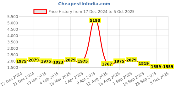 myntra.com SHOWOFF Ethnic Motifs Printed Kurta with Trouser showoff Price History Graph from 17 Dec 2024 to 5 Oct 2025