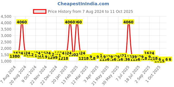 myntra.com SHOWOFF Ethnic Motifs Printed Mandarin Collar Ethnic Nehru Jacket showoff Price History Graph from 7 Aug 2024 to 11 Oct 2025