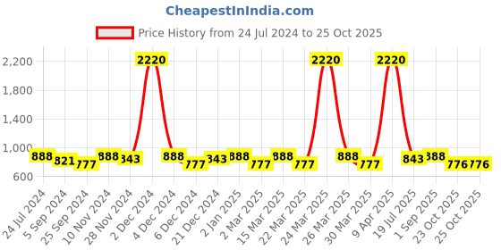 myntra.com SHOWOFF Ethnic Motifs Printed Mandarin Collar Kurta showoff Price History Graph from 24 Jul 2024 to 24 Oct 2025