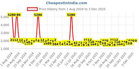 myntra.com SHOWOFF Ethnic Motifs Printed Maxi Ethnic Dress showoff Price History Graph from 1 Aug 2024 to 3 Dec 2025