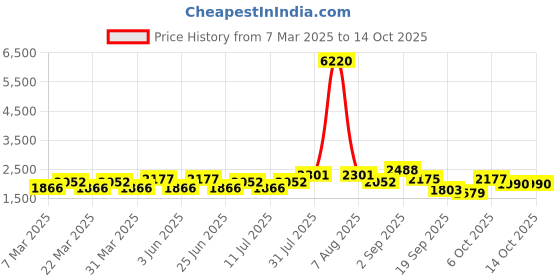myntra.com SHOWOFF Ethnic Motifs Printed Mirror Work Straight Kurta With Trousers & Dupatta showoff Price History Graph from 7 Mar 2025 to 13 Oct 2025