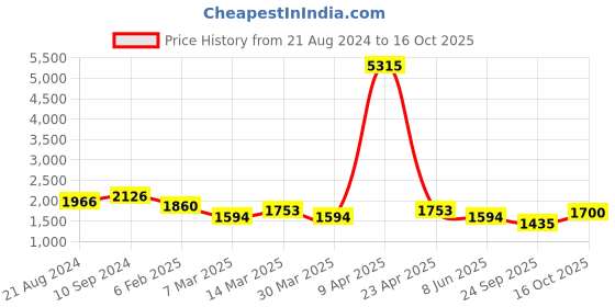 myntra.com SHOWOFF Ethnic Motifs Printed Multiple Slits Kurta with Palazzos & Dupatta showoff Price History Graph from 21 Aug 2024 to 16 Oct 2025
