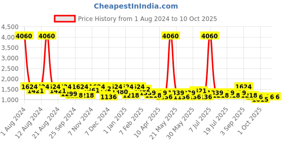 myntra.com SHOWOFF Ethnic Motifs Printed Nehru Jacket showoff Price History Graph from 1 Aug 2024 to 10 Oct 2025