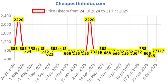 myntra.com SHOWOFF Ethnic Motifs Printed Pastels Kurta showoff Price History Graph from 24 Jul 2024 to 10 Oct 2025