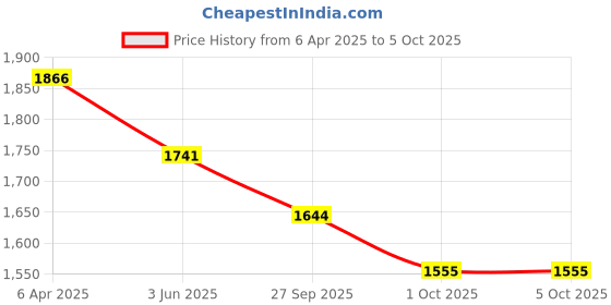 myntra.com SHOWOFF Ethnic Motifs Printed Regular Beads and Stones Dupion Silk Kurta with Trousers showoff Price History Graph from 6 Apr 2025 to 5 Oct 2025